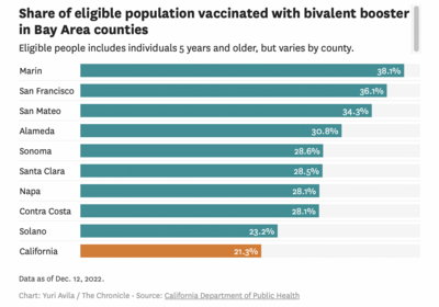 A bar graph depicting the COVID-19 booster vaccine rates in various Bay Area counties, 2022
